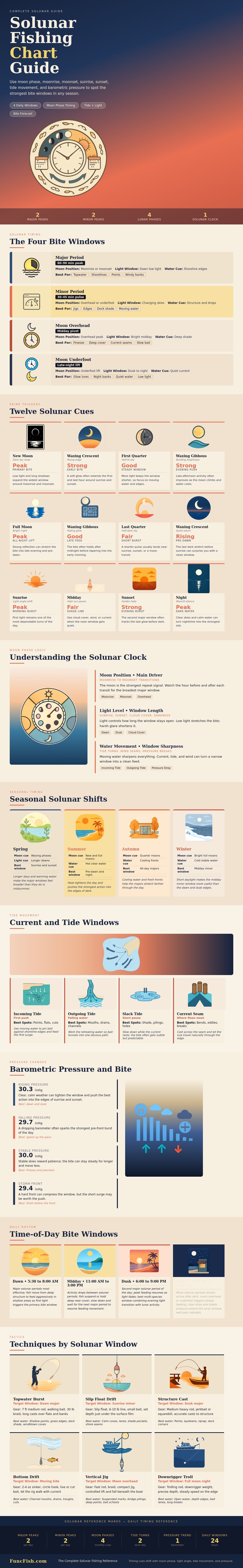 Solunar Fishing Chart