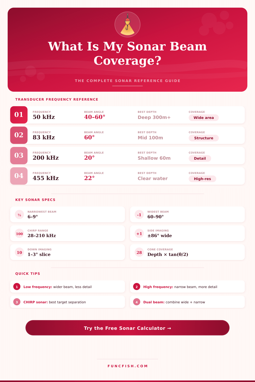 Sonar Beam Width Calculator – Find Your Transducer Coverage