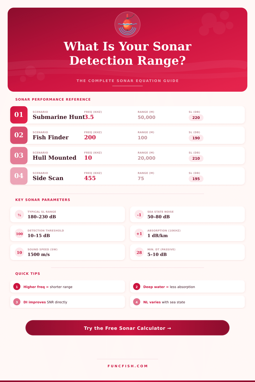 Sonar Equation Calculator – Compute Detection Range & Performance