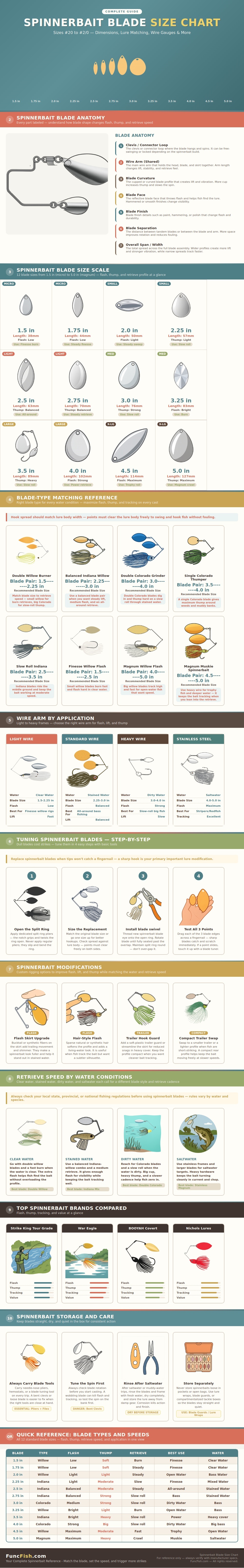 Spinnerbait Blade Size Chart