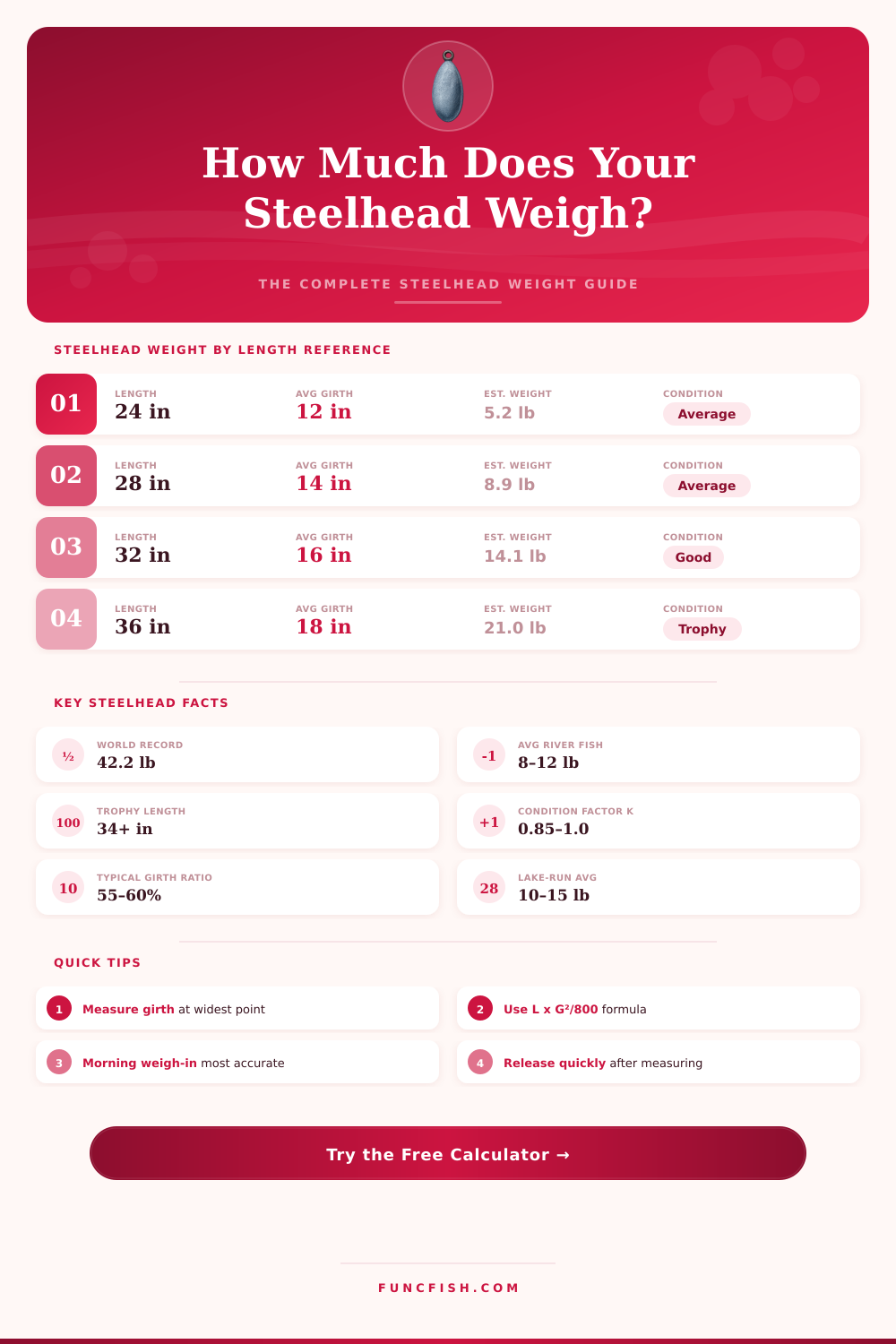 Steelhead Weight Calculator – Estimate Weight by Length