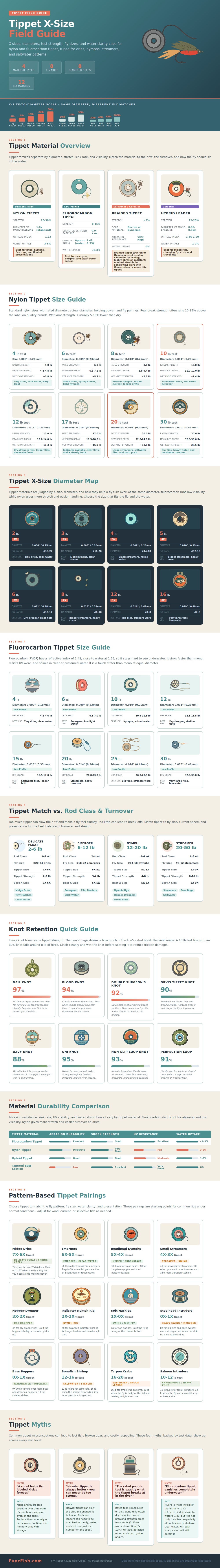 Tippet Size Chart
