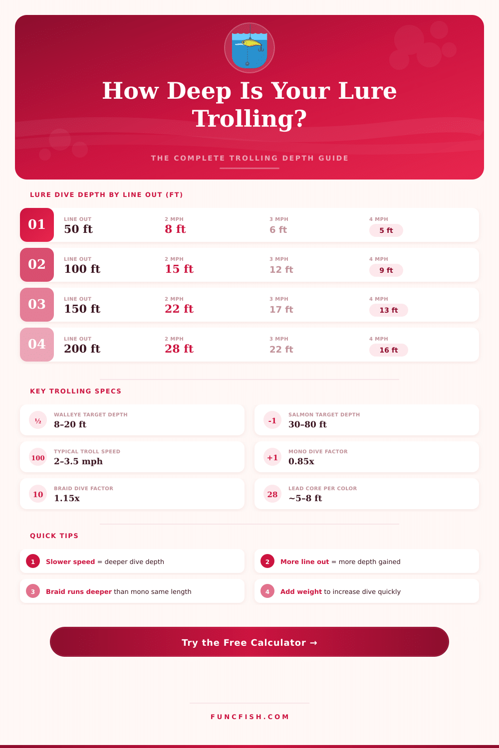 Trolling Depth Calculator: How Deep Is Your Lure Running?
