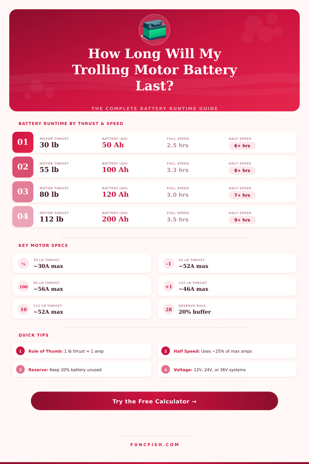 Trolling Motor Battery Calculator: Runtime & Amp Hours