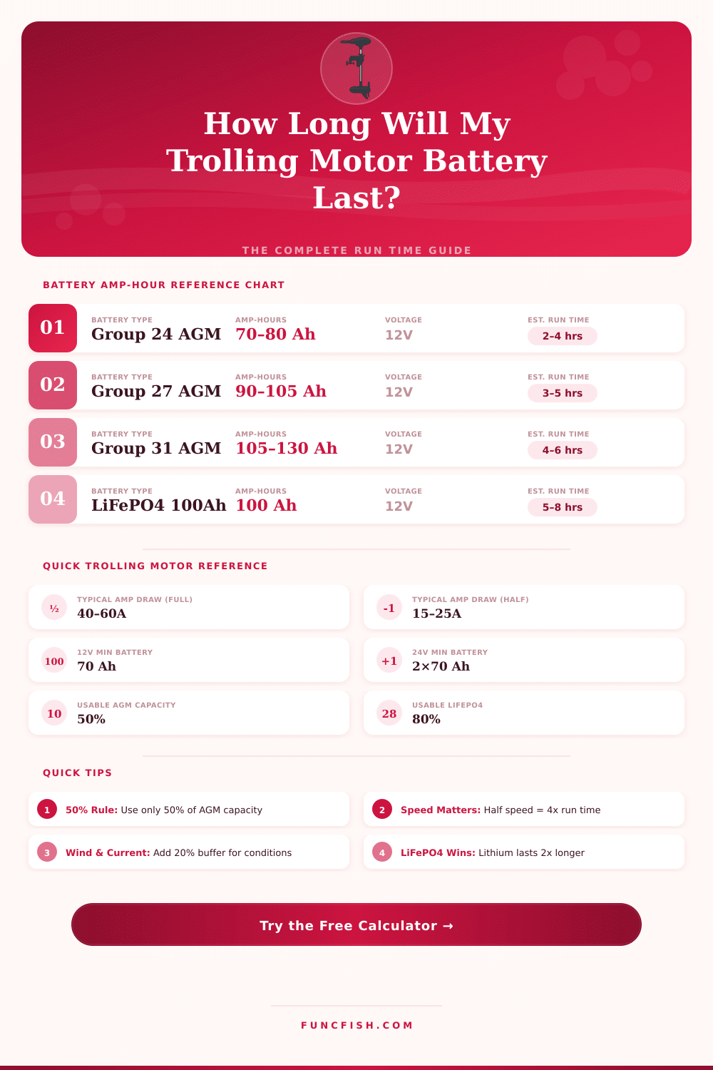 Trolling Motor Run Time Calculator: How Long Will My Battery Last?