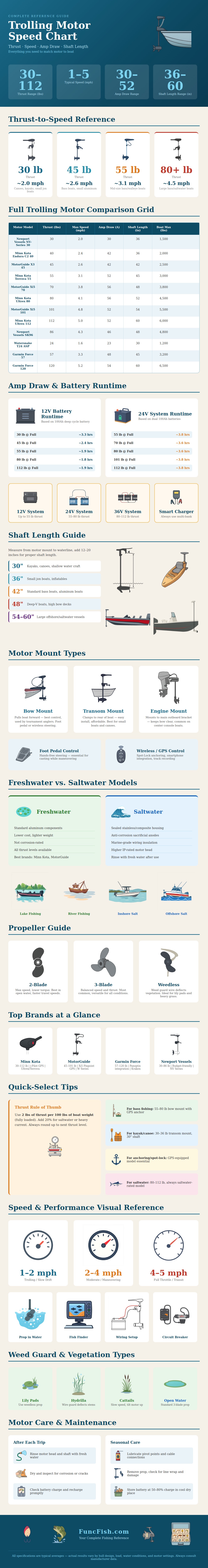Trolling Motor Speed Chart