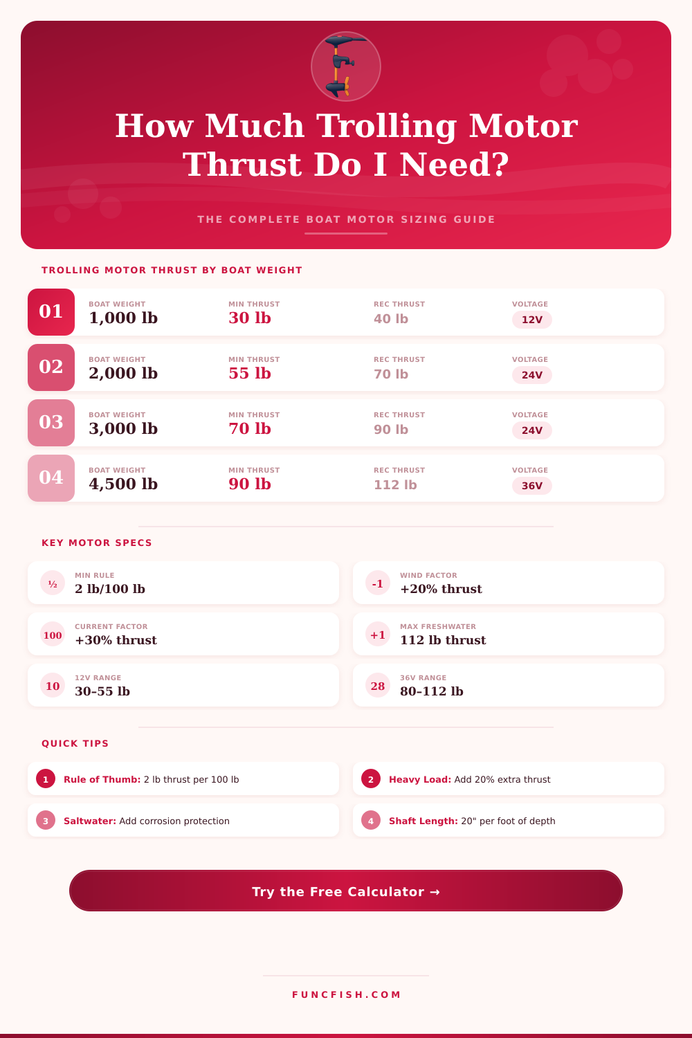 Trolling Motor Thrust Calculator – Find the Right Motor Size