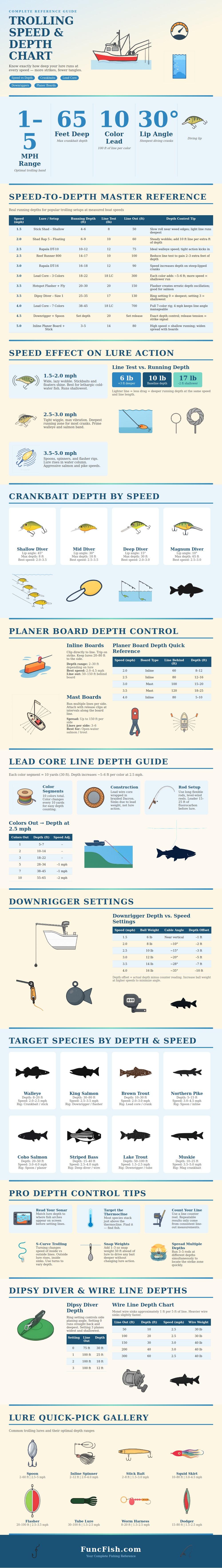 Trolling Speed Depth Chart