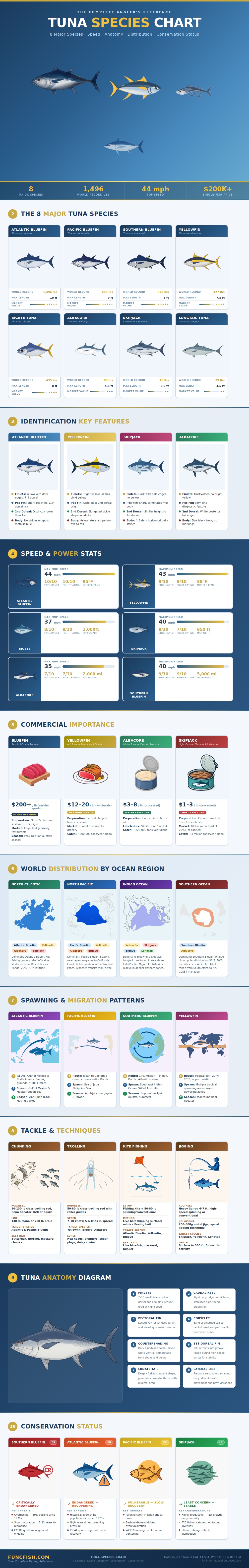Tuna Species Chart