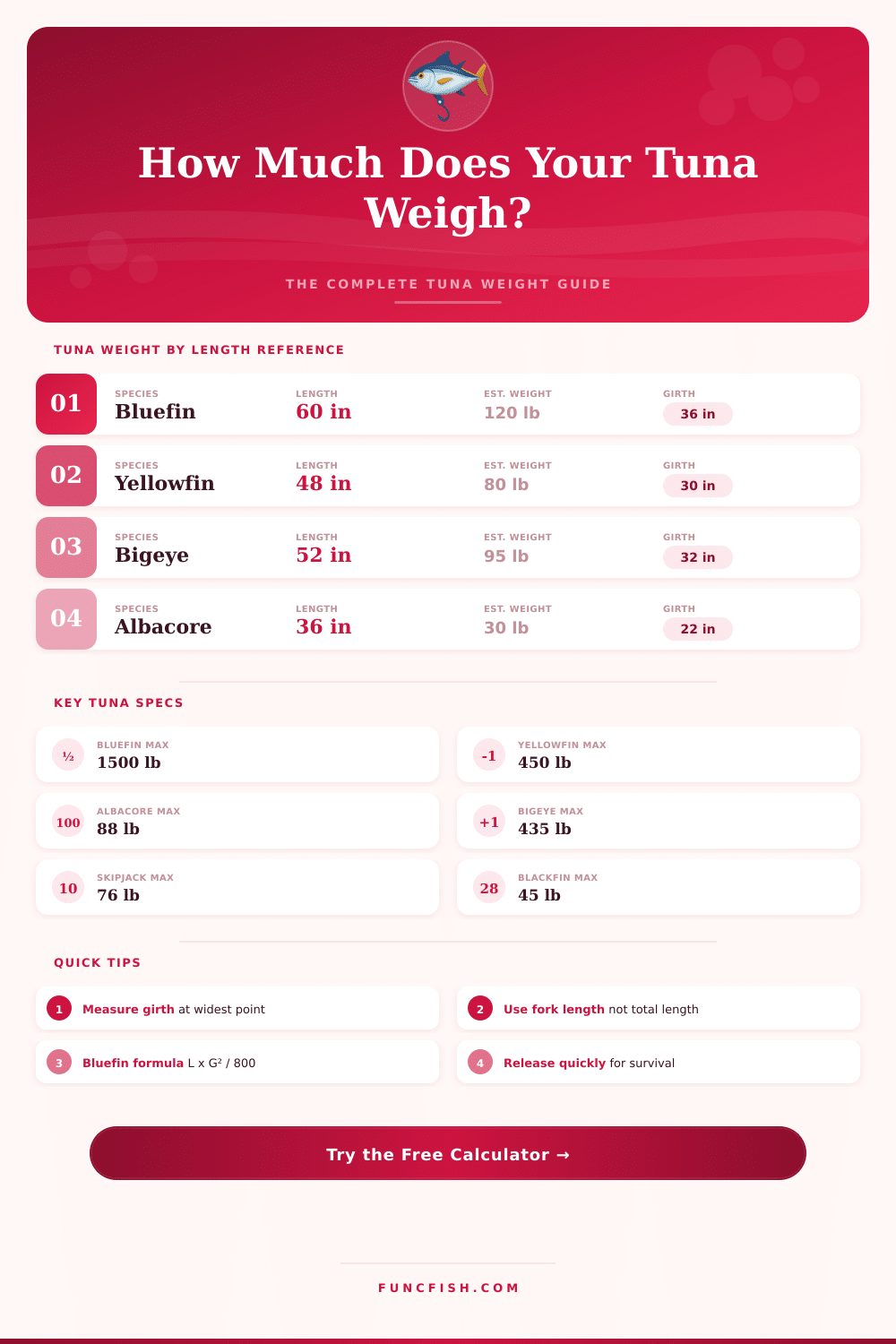 Tuna Weight Calculator: Estimate Fish Weight by Length