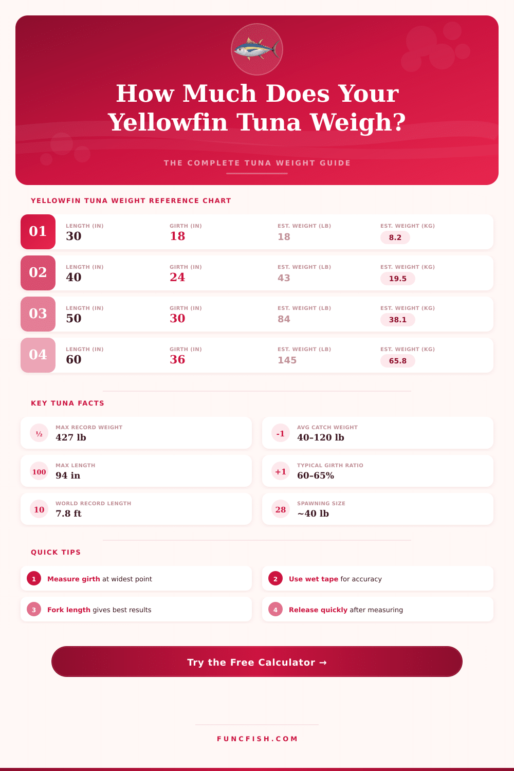 Yellowfin Tuna Weight Calculator – Estimate Fish Weight by Length