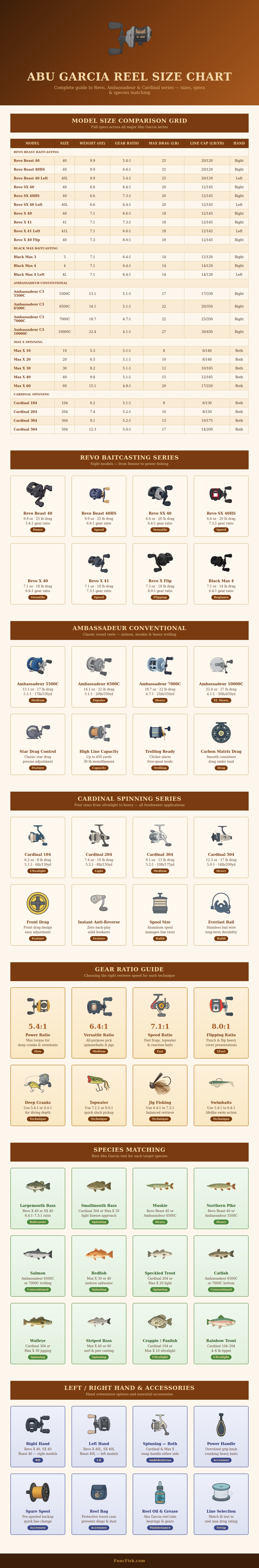 Abu Garcia Reel Size Chart