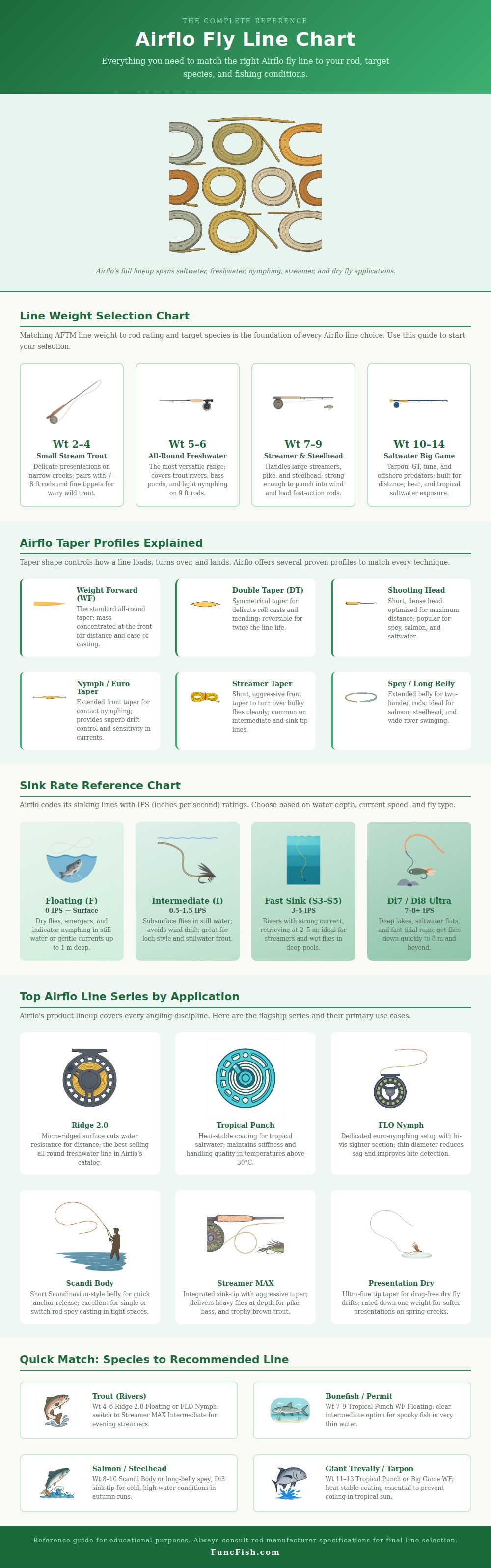 Airflo Fly Line Chart