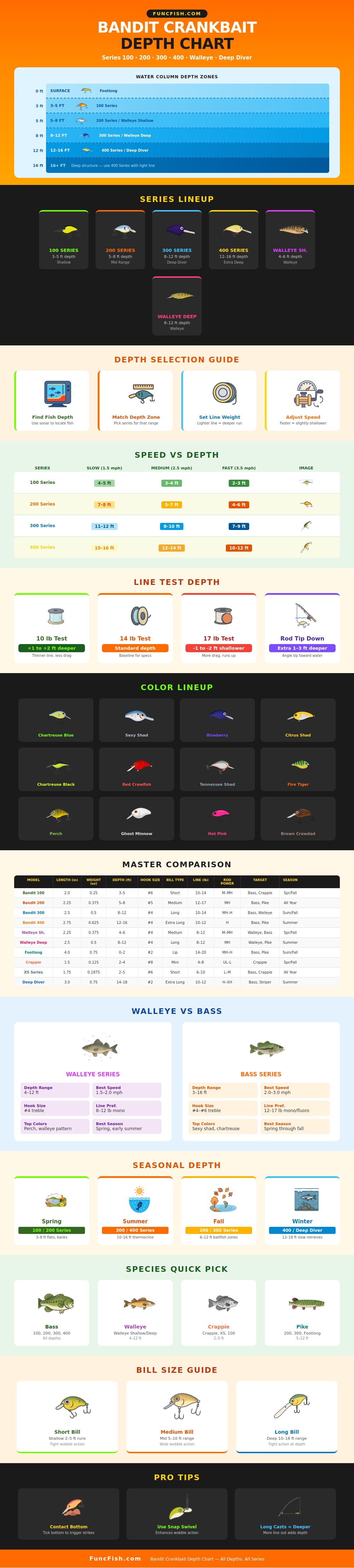 Bandit Crankbait Depth Chart