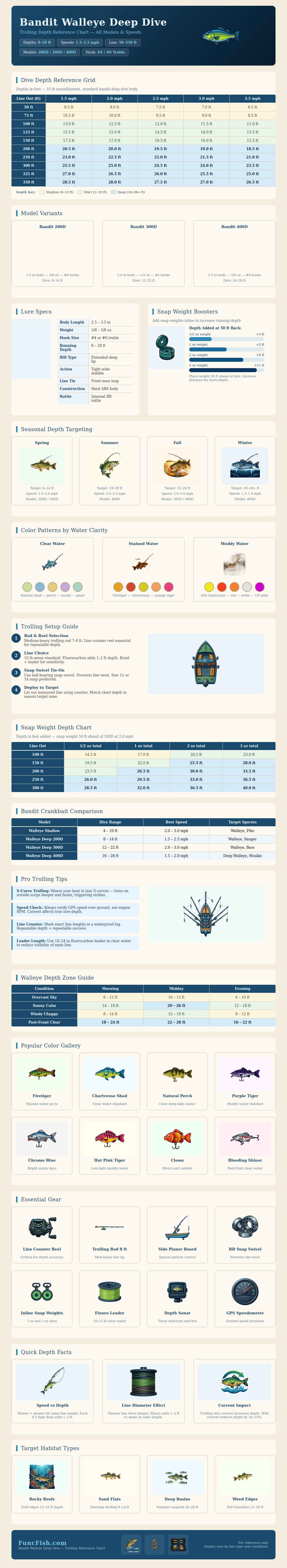 Bandit Walleye Deep Dive Chart