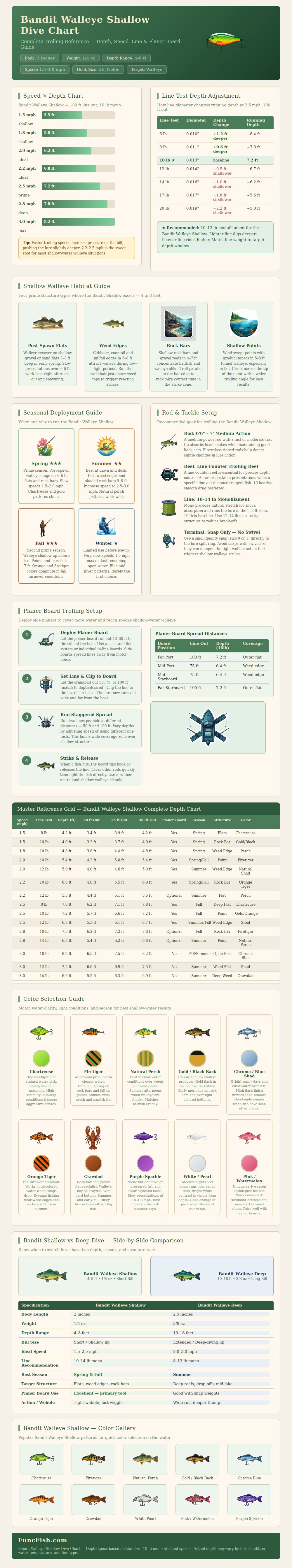 Bandit Walleye Shallow Dive Chart