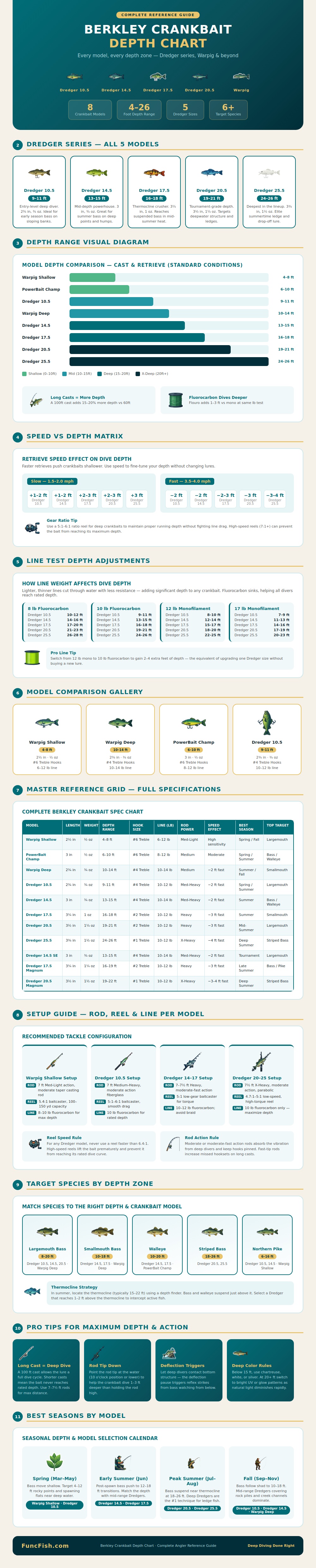 Berkley Crankbait Depth Chart