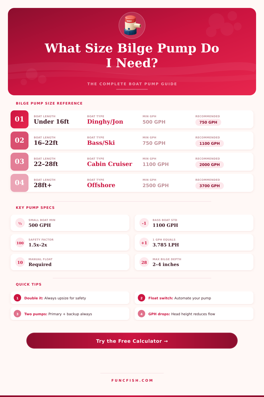 Bilge Pump GPH Calculator: Size Your Boat’s Pump Right
