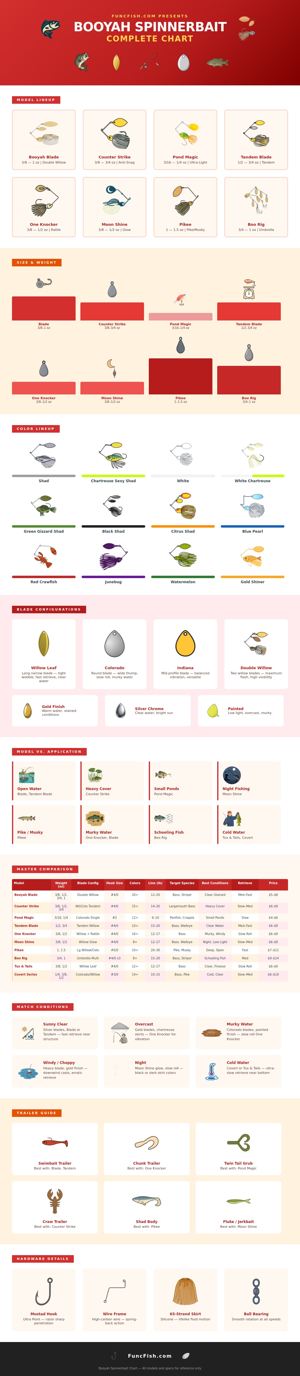 Booyah Spinnerbait Chart