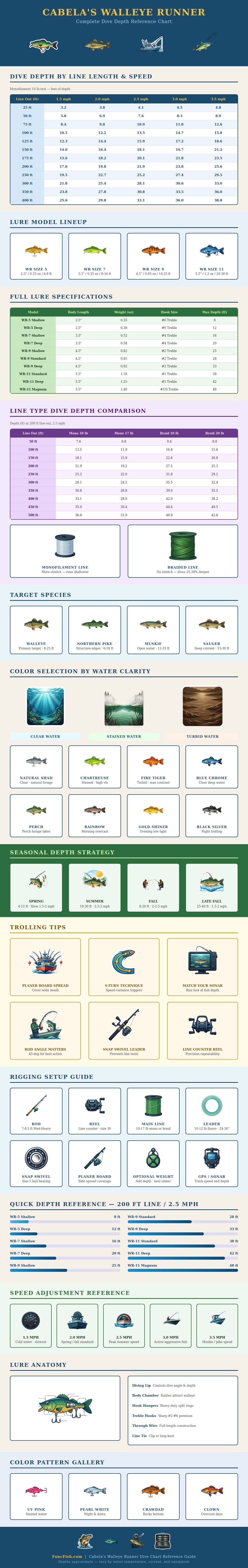 Cabela Walleye Runner Dive Chart