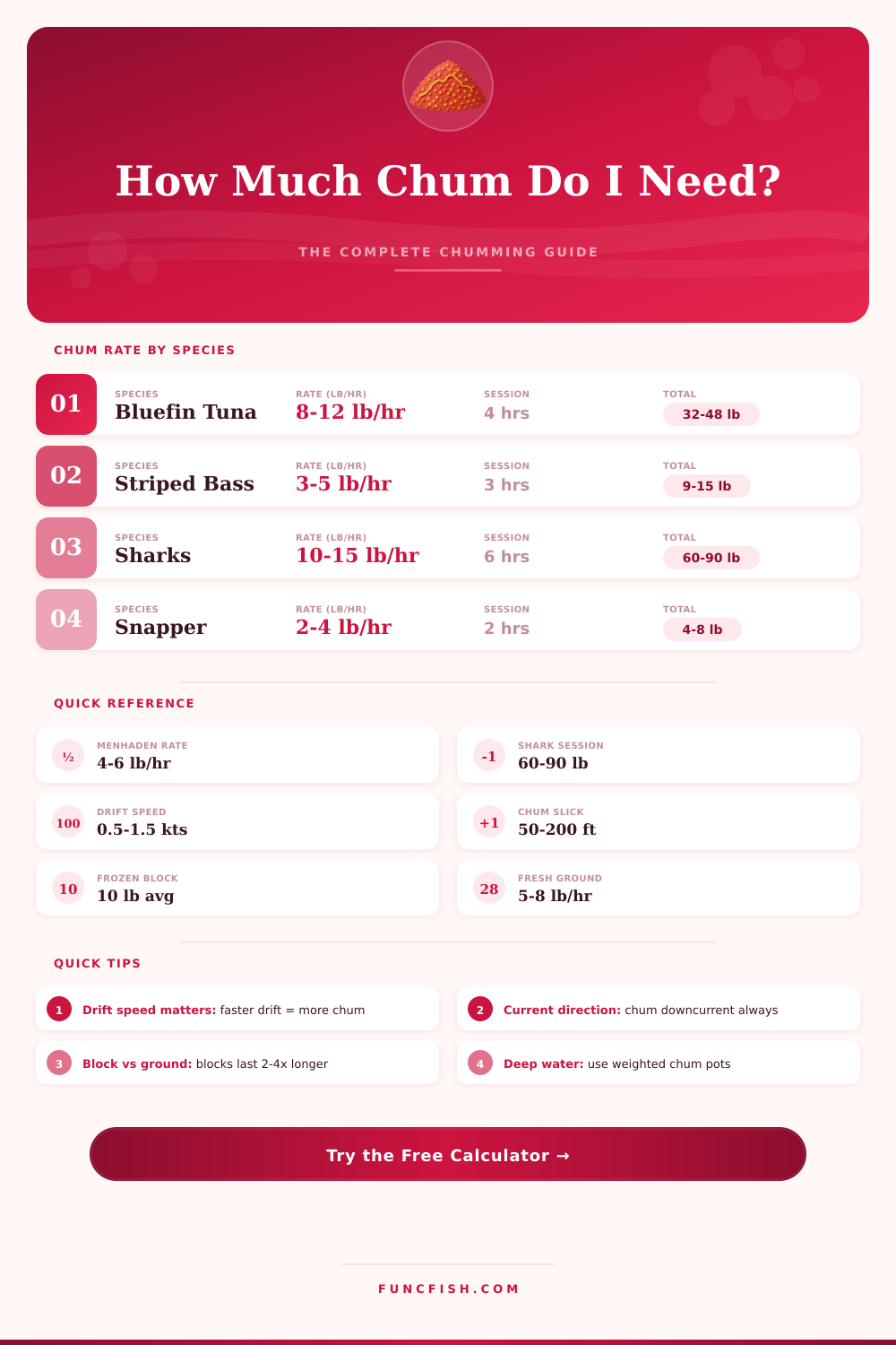 Chum Amount Calculator: How Much Chum Do I Need?