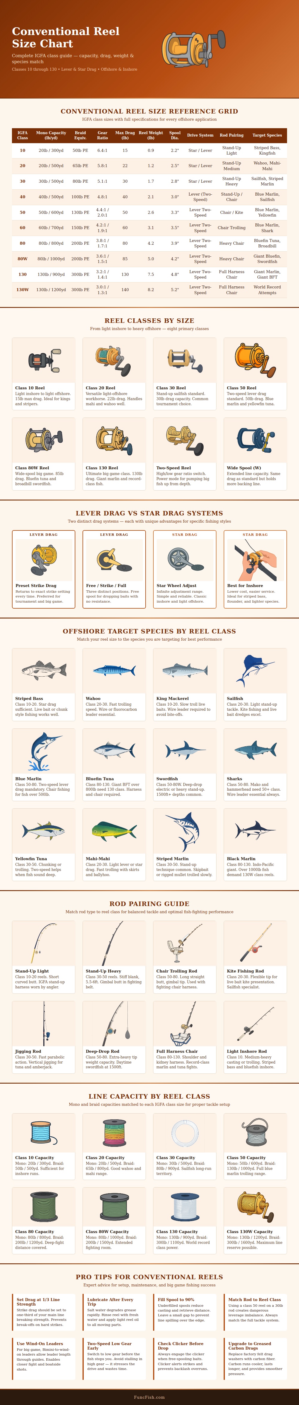 Conventional Reel Size Chart
