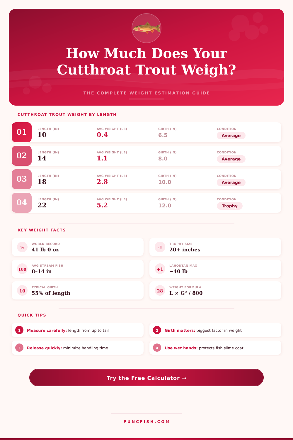 Cutthroat Trout Weight Calculator: Estimate Weight by Length
