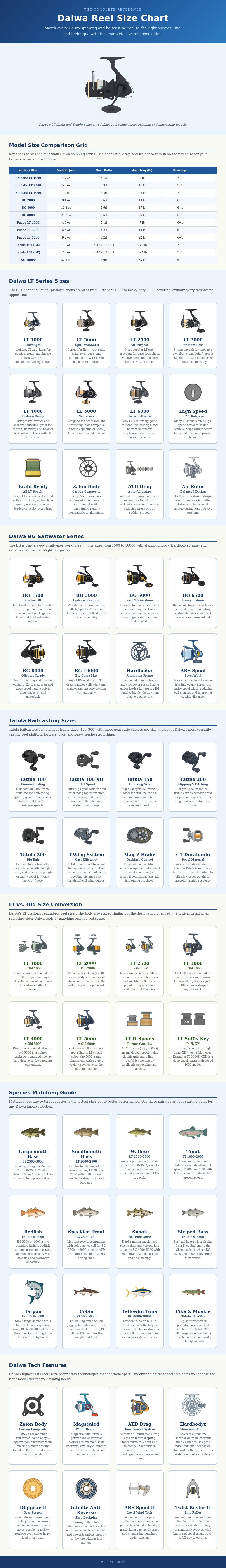 Daiwa Reel Size Chart
