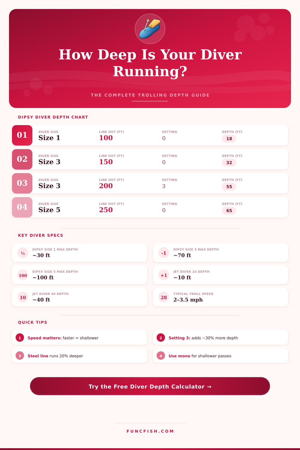 Diver Depth Calculator – Find Your Exact Trolling Depth
