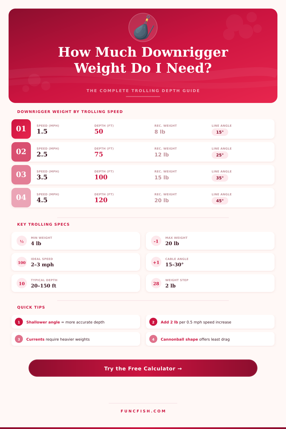 Downrigger Weight Calculator: How Much Weight Do I Need?