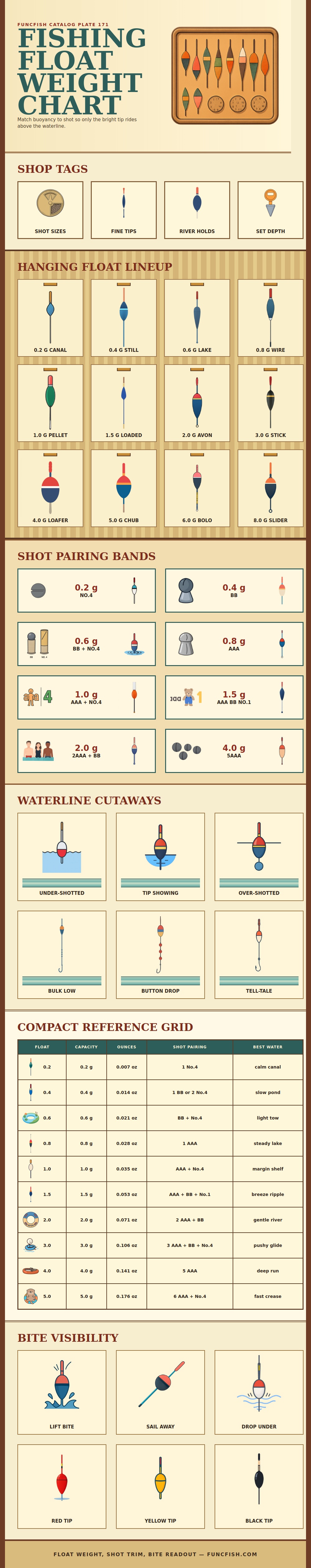 Fishing Float Weight Chart