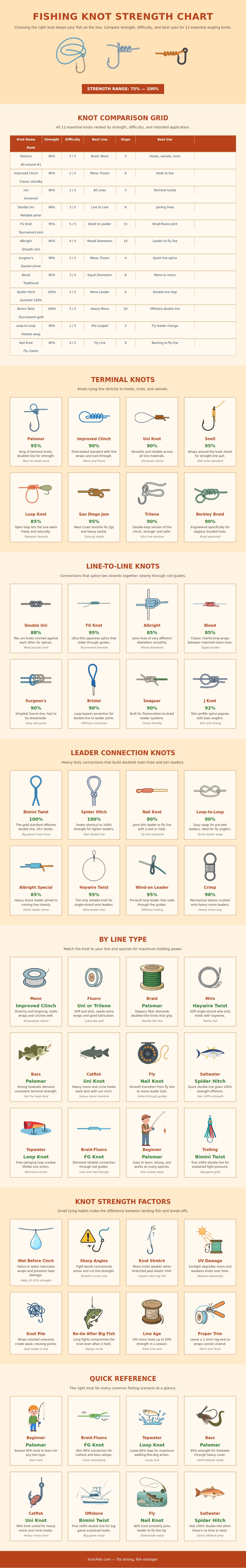 Fishing Knot Strength Chart