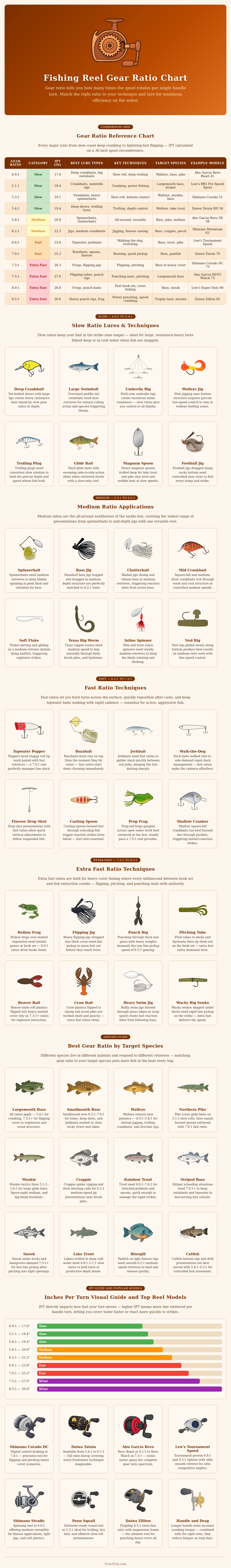 Fishing Reel Gear Ratio Chart