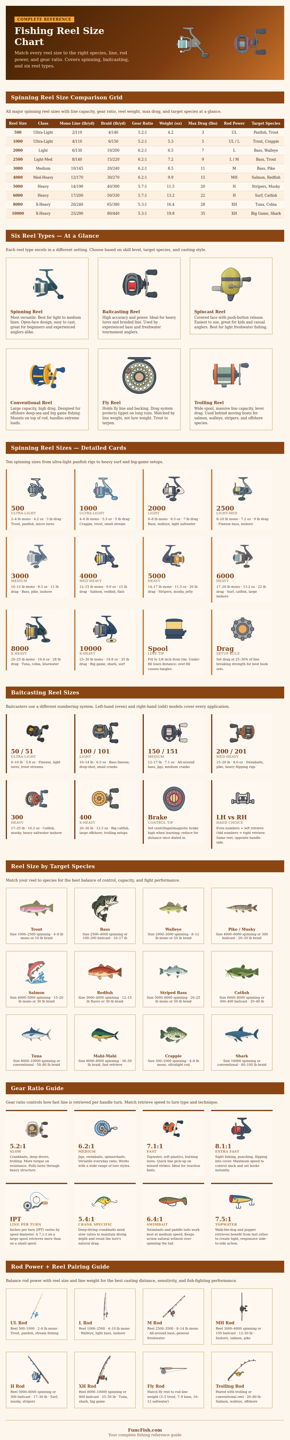 Fishing Reel Size Chart