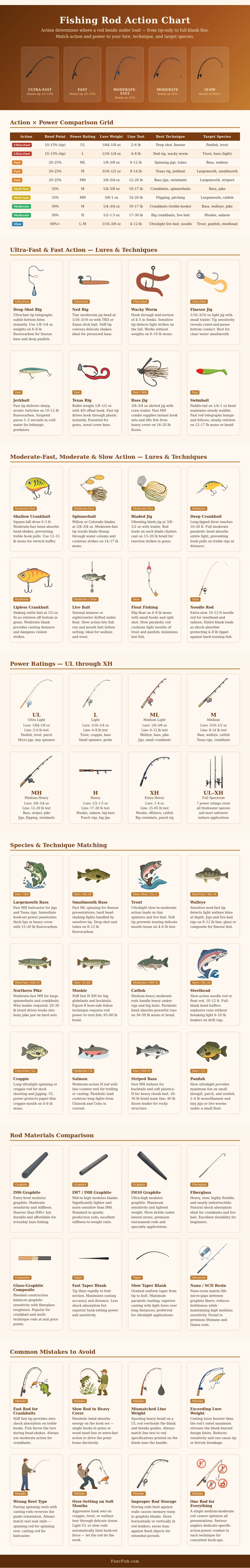 Fishing Rod Action Chart