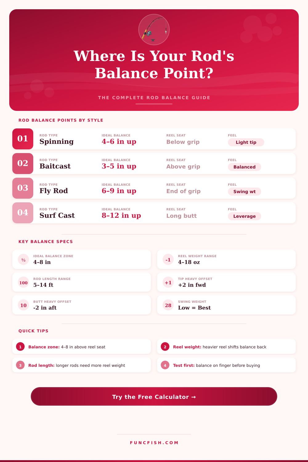 Fishing Rod Balance Point Calculator – Find Your Perfect Setup