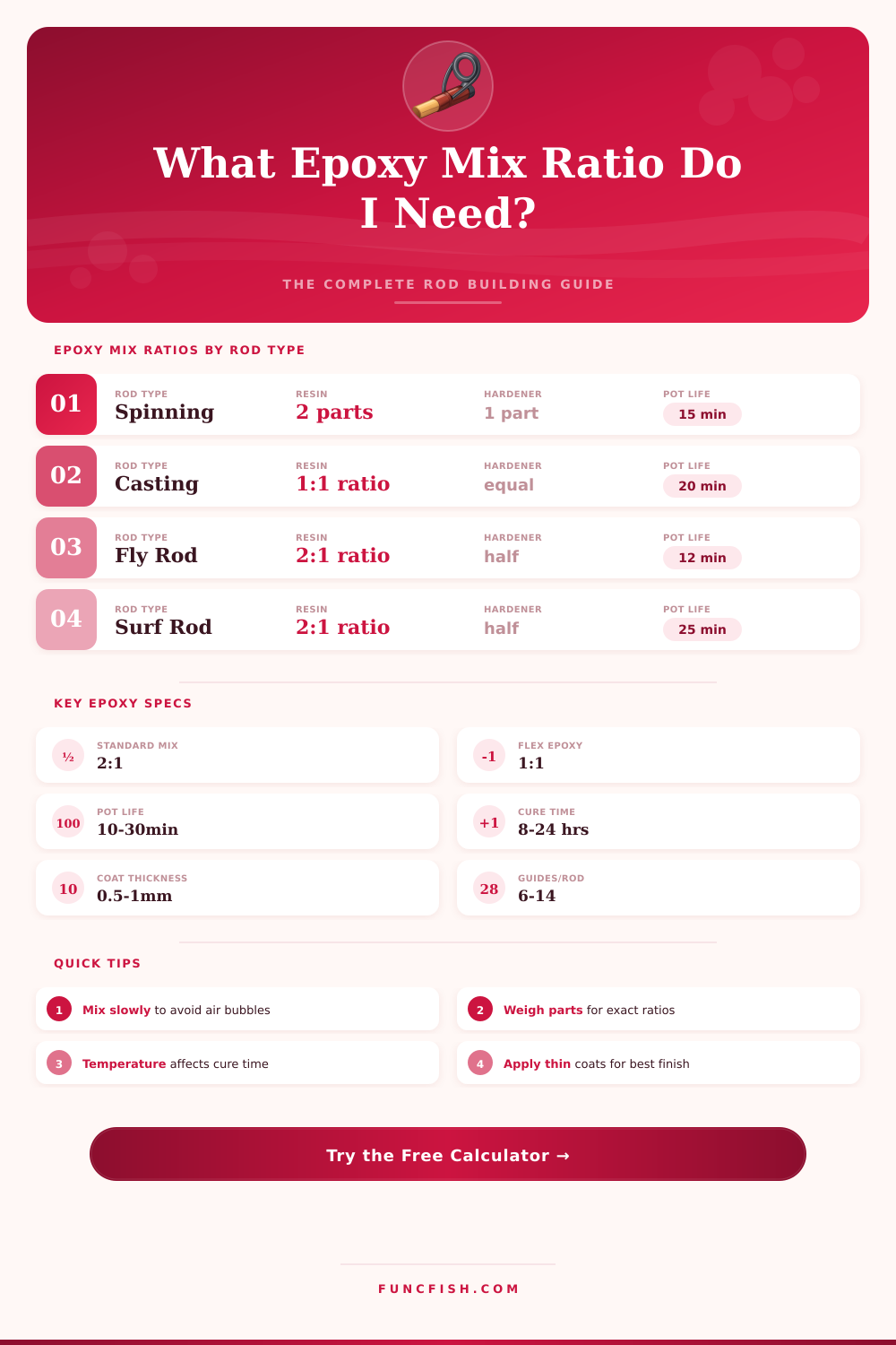 Fishing Rod Epoxy Mix Ratio Calculator: Get It Right Every Time