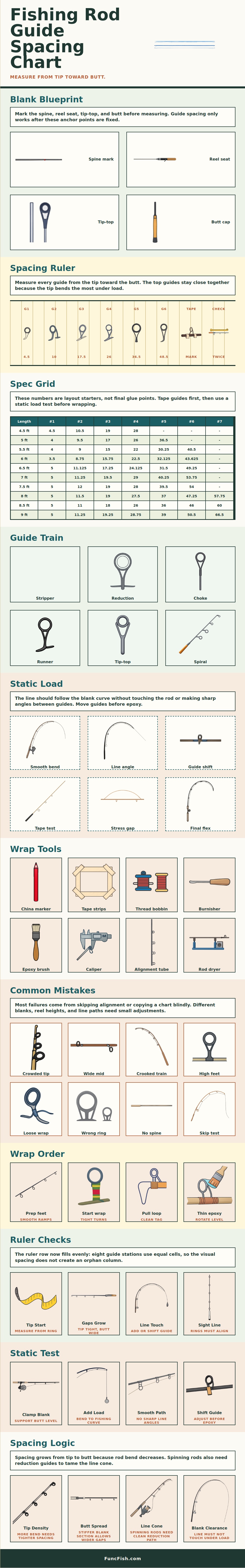 Fishing Rod Guide Spacing Chart