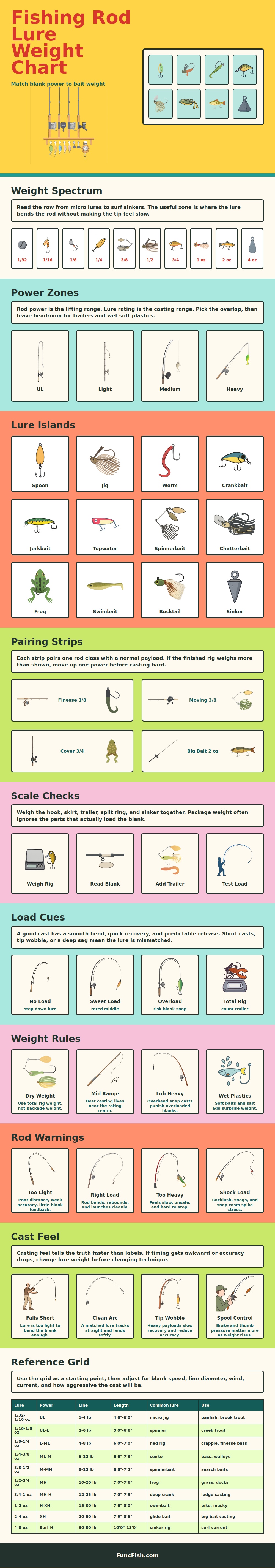 Fishing Rod Lure Weight Chart