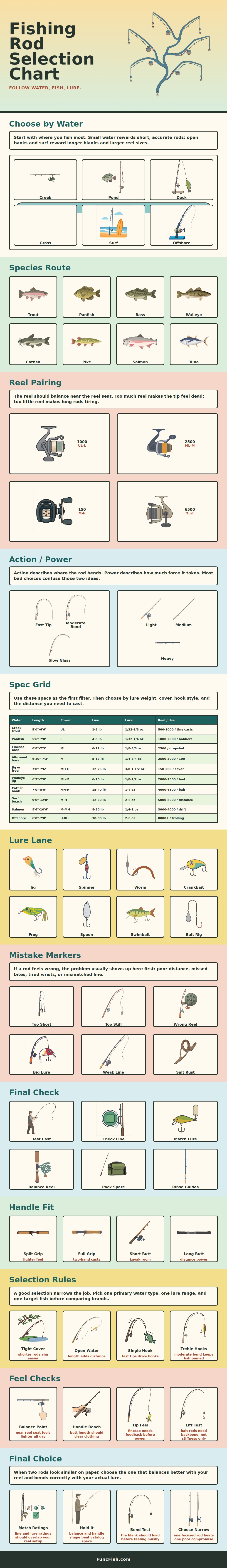 Fishing Rod Selection Chart