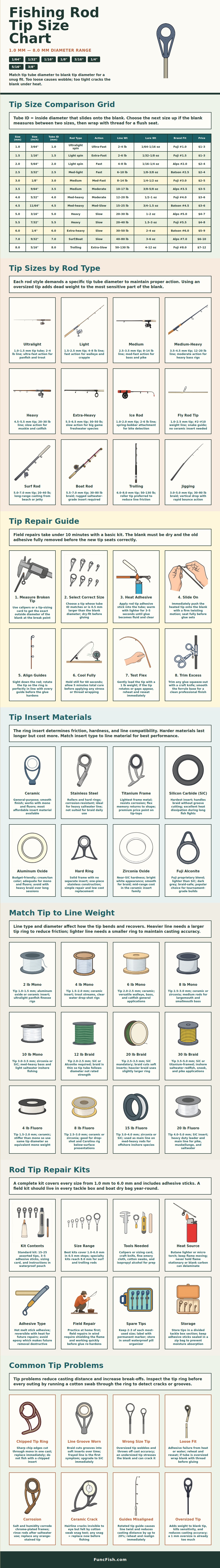 Fishing Rod Tip Size Chart