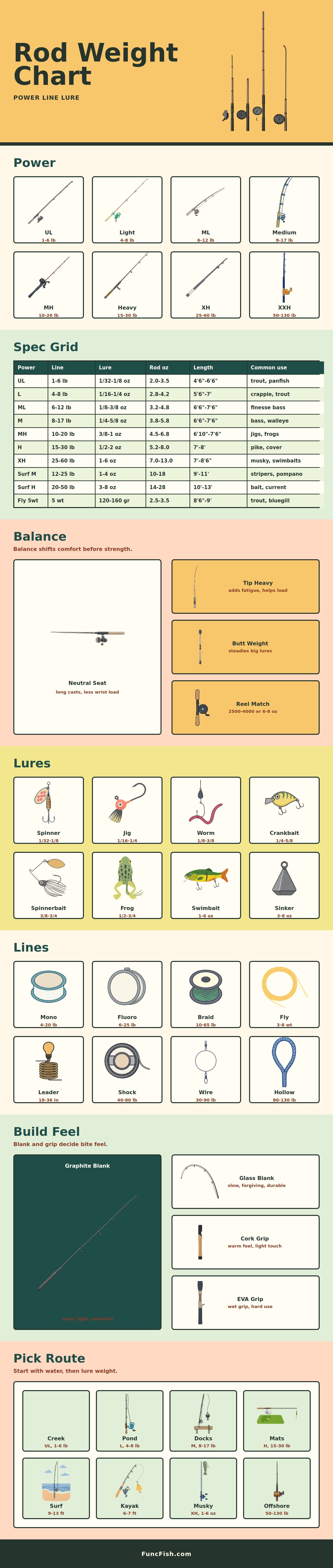 Fishing Rod Weight Chart