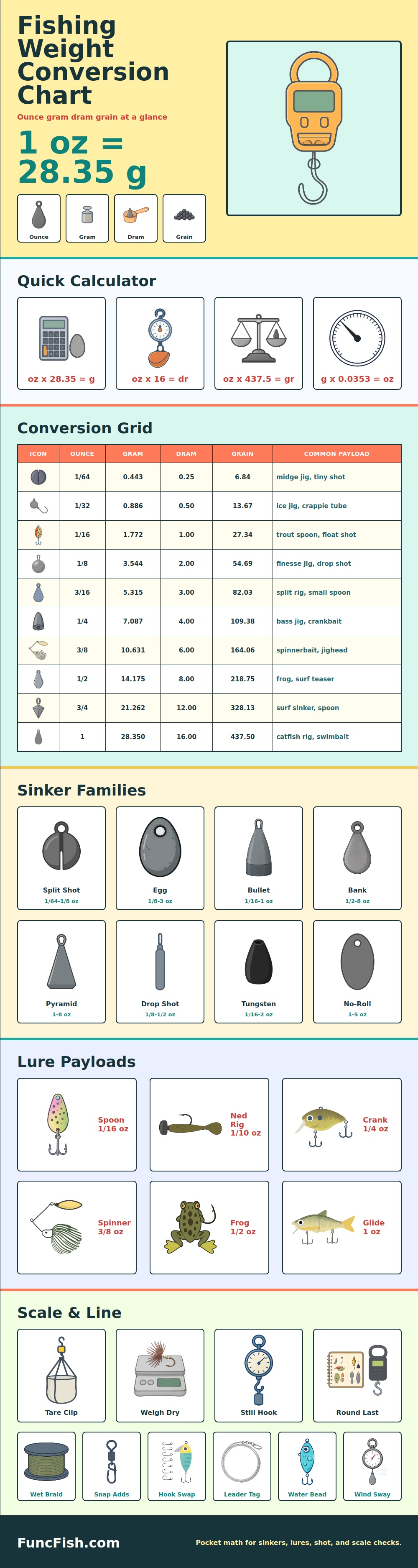 Fishing Weight Conversion Chart