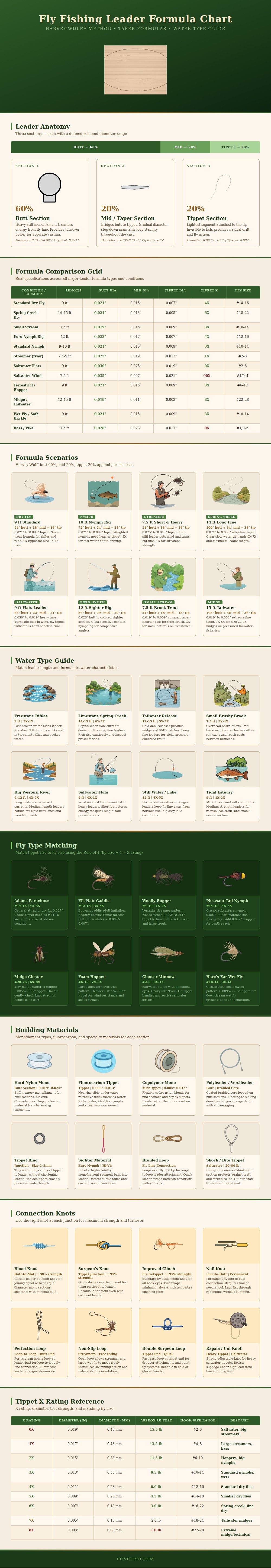 Fly Fishing Leader Formula Chart
