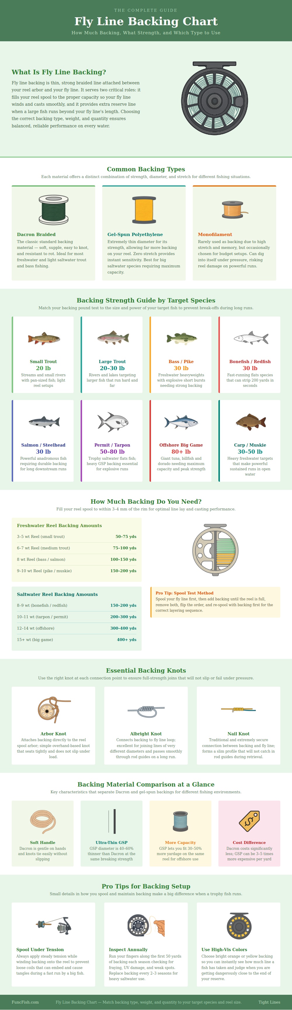 Fly Line Backing Chart