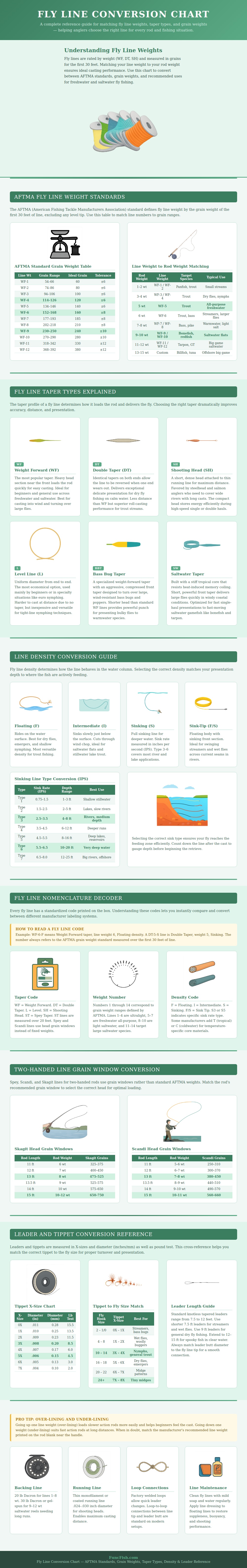 Fly Line Conversion Chart