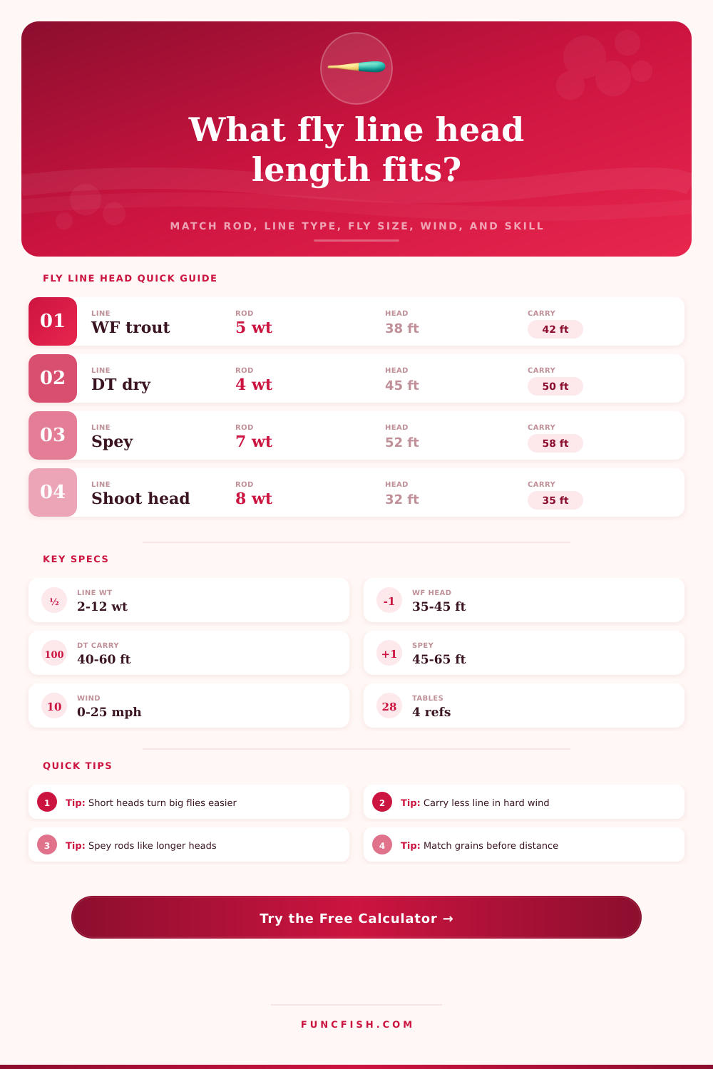 Fly Line Head Length Calculator