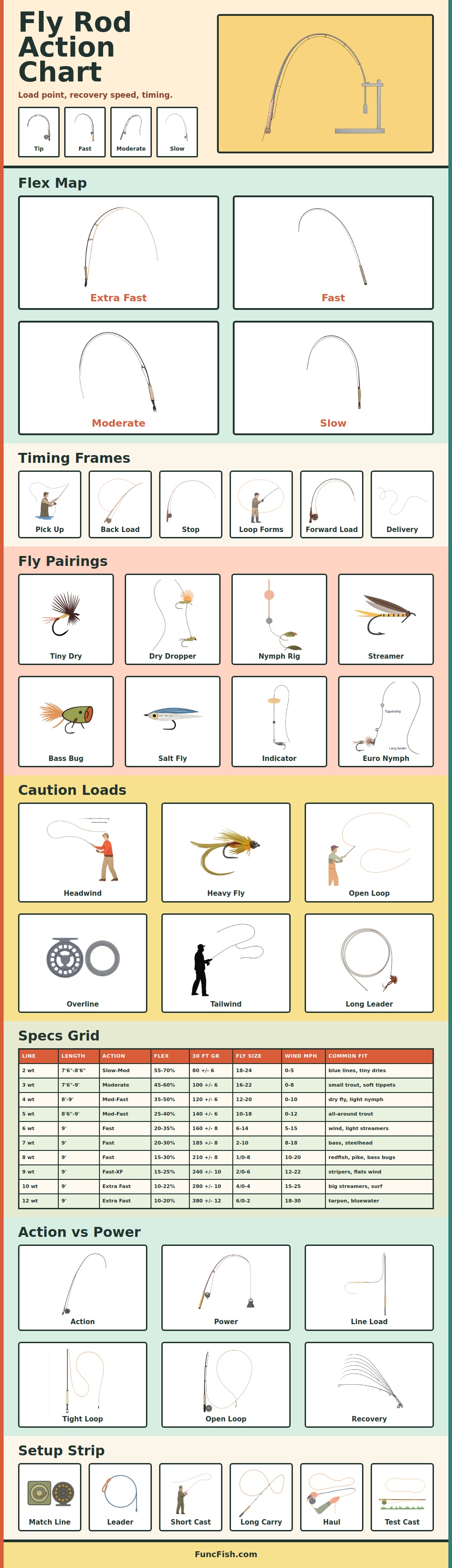 Fly Rod Action Chart