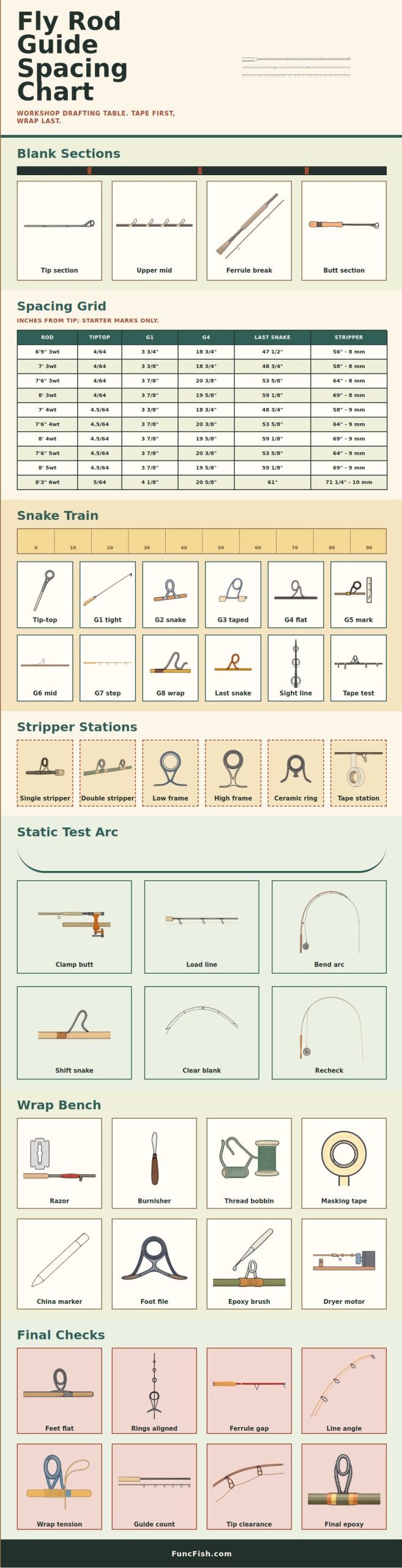 Fly Rod Deflection Chart.pdf Fly Rod Guide Spacing Chart - FuncFish