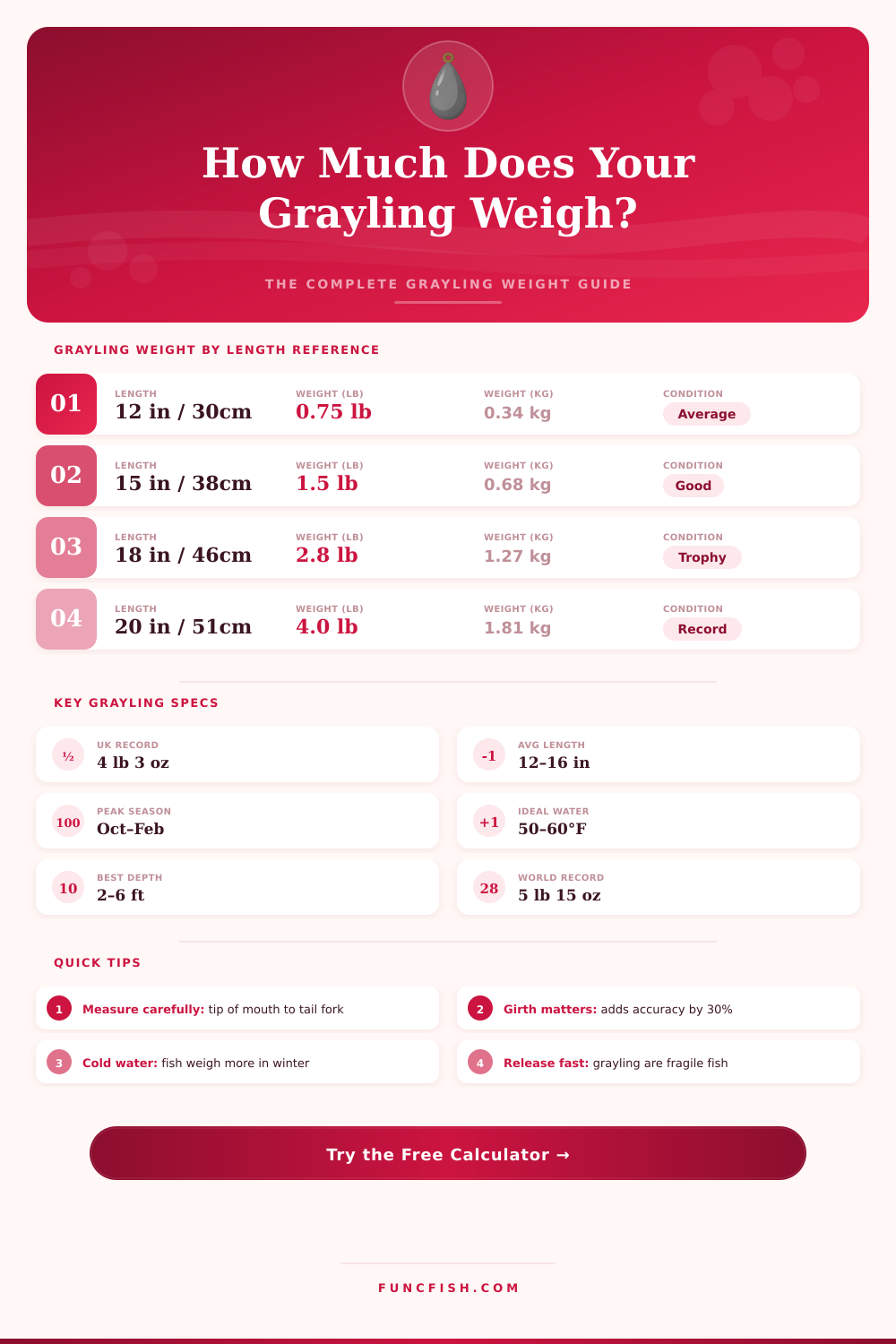 Grayling Weight Calculator – Estimate Weight by Length